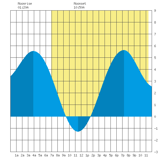 Usof Bay tide chart for Saturday, July 16, 2022