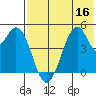 Usof Bay tide chart for Saturday, July 16, 2022