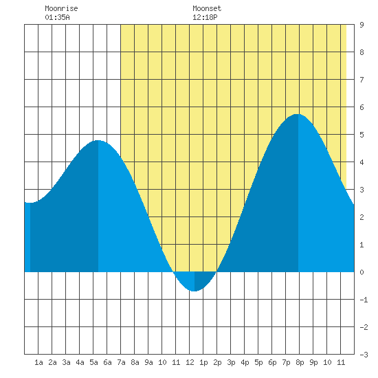 Usof Bay tide chart for Sunday, July 17, 2022