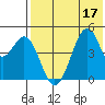 Usof Bay tide chart for Sunday, July 17, 2022