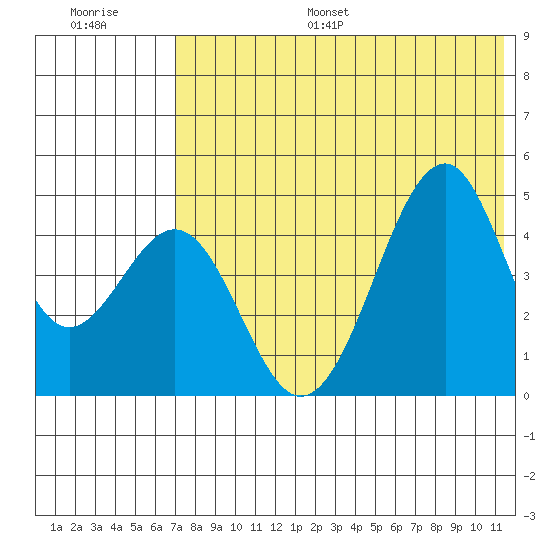 Usof Bay tide chart for Monday, July 18, 2022