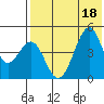 Usof Bay tide chart for Monday, July 18, 2022