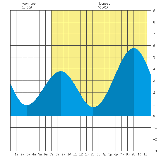 Usof Bay tide chart for Tuesday, July 19, 2022