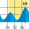 Usof Bay tide chart for Tuesday, July 19, 2022