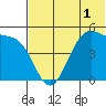 Usof Bay tide chart for Friday, July 1, 2022