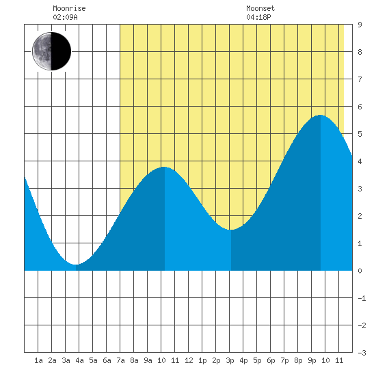 Usof Bay tide chart for Wednesday, July 20, 2022