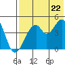 Usof Bay tide chart for Friday, July 22, 2022