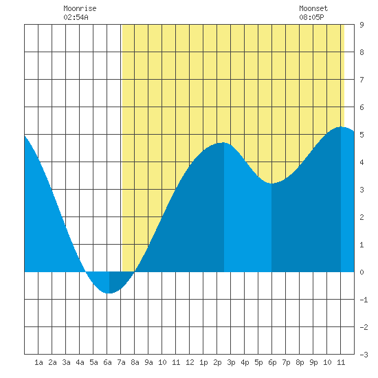 Usof Bay tide chart for Saturday, July 23, 2022
