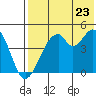 Usof Bay tide chart for Saturday, July 23, 2022