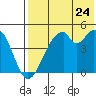 Usof Bay tide chart for Sunday, July 24, 2022