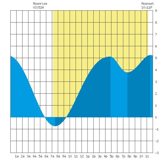 Usof Bay tide chart for Monday, July 25, 2022
