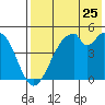 Usof Bay tide chart for Monday, July 25, 2022