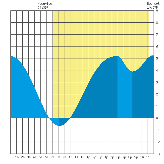 Usof Bay tide chart for Tuesday, July 26, 2022