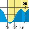 Usof Bay tide chart for Tuesday, July 26, 2022