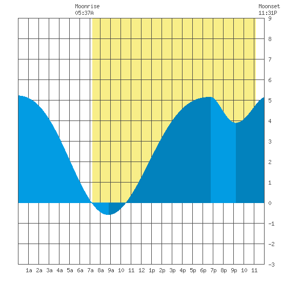 Usof Bay tide chart for Wednesday, July 27, 2022