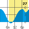 Usof Bay tide chart for Wednesday, July 27, 2022