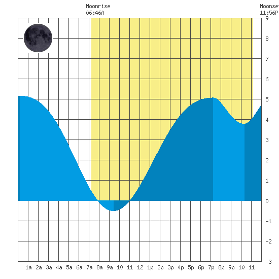 Usof Bay tide chart for Thursday, July 28, 2022