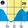 Usof Bay tide chart for Thursday, July 28, 2022