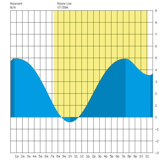 Usof Bay tide chart for Friday, July 29, 2022