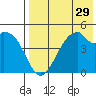 Usof Bay tide chart for Friday, July 29, 2022