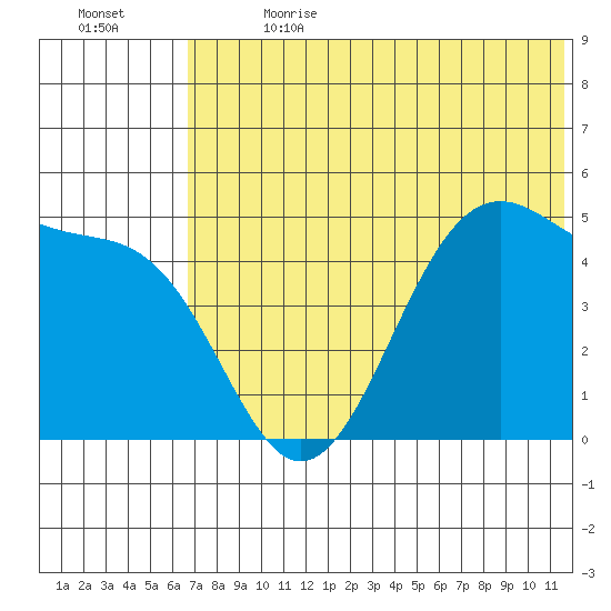 Usof Bay tide chart for Saturday, July 2, 2022