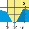 Usof Bay tide chart for Saturday, July 2, 2022