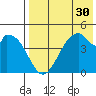 Usof Bay tide chart for Saturday, July 30, 2022