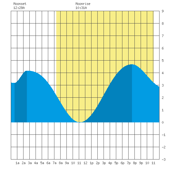 Usof Bay tide chart for Sunday, July 31, 2022