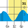 Usof Bay tide chart for Sunday, July 31, 2022
