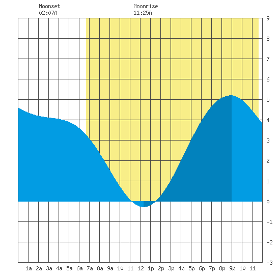 Usof Bay tide chart for Sunday, July 3, 2022