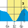 Usof Bay tide chart for Sunday, July 3, 2022