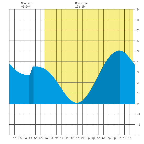 Usof Bay tide chart for Monday, July 4, 2022