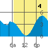 Usof Bay tide chart for Monday, July 4, 2022