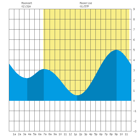 Usof Bay tide chart for Tuesday, July 5, 2022