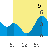 Usof Bay tide chart for Tuesday, July 5, 2022