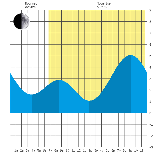 Usof Bay tide chart for Wednesday, July 6, 2022