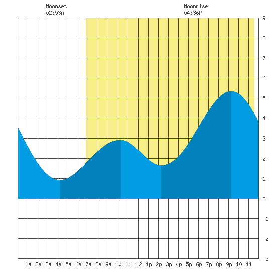 Usof Bay tide chart for Thursday, July 7, 2022