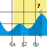 Usof Bay tide chart for Thursday, July 7, 2022