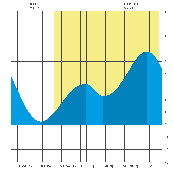 Usof Bay tide chart for Friday, July 8, 2022