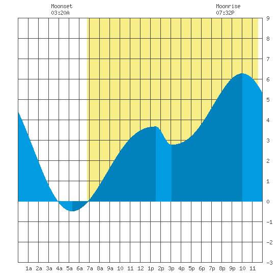 Usof Bay tide chart for Saturday, July 9, 2022