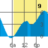 Usof Bay tide chart for Saturday, July 9, 2022