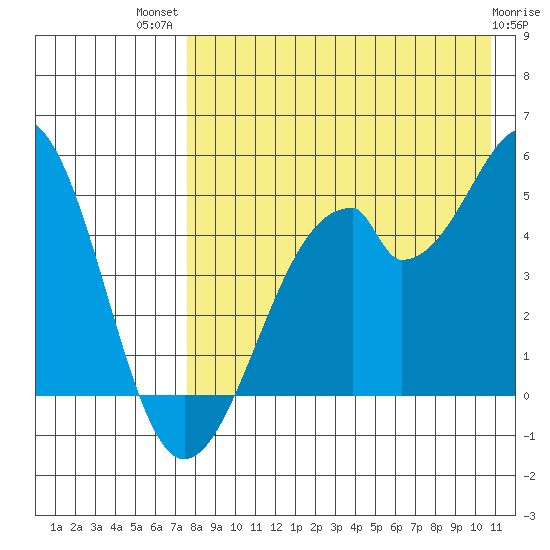 Usof Bay tide chart for Wednesday, August 10, 2022