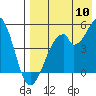 Usof Bay tide chart for Wednesday, August 10, 2022