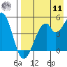 Usof Bay tide chart for Thursday, August 11, 2022