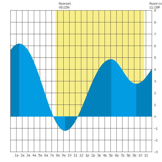 Usof Bay tide chart for Friday, August 12, 2022