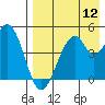 Usof Bay tide chart for Friday, August 12, 2022