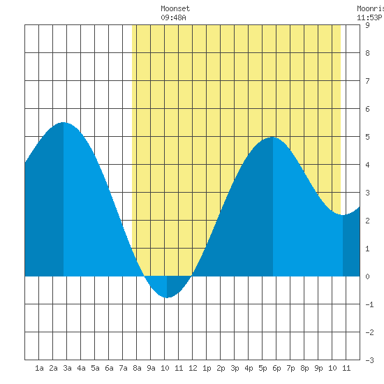 Usof Bay tide chart for Saturday, August 13, 2022