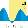 Usof Bay tide chart for Saturday, August 13, 2022