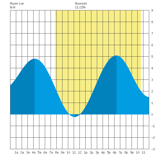 Usof Bay tide chart for Sunday, August 14, 2022