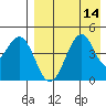 Usof Bay tide chart for Sunday, August 14, 2022